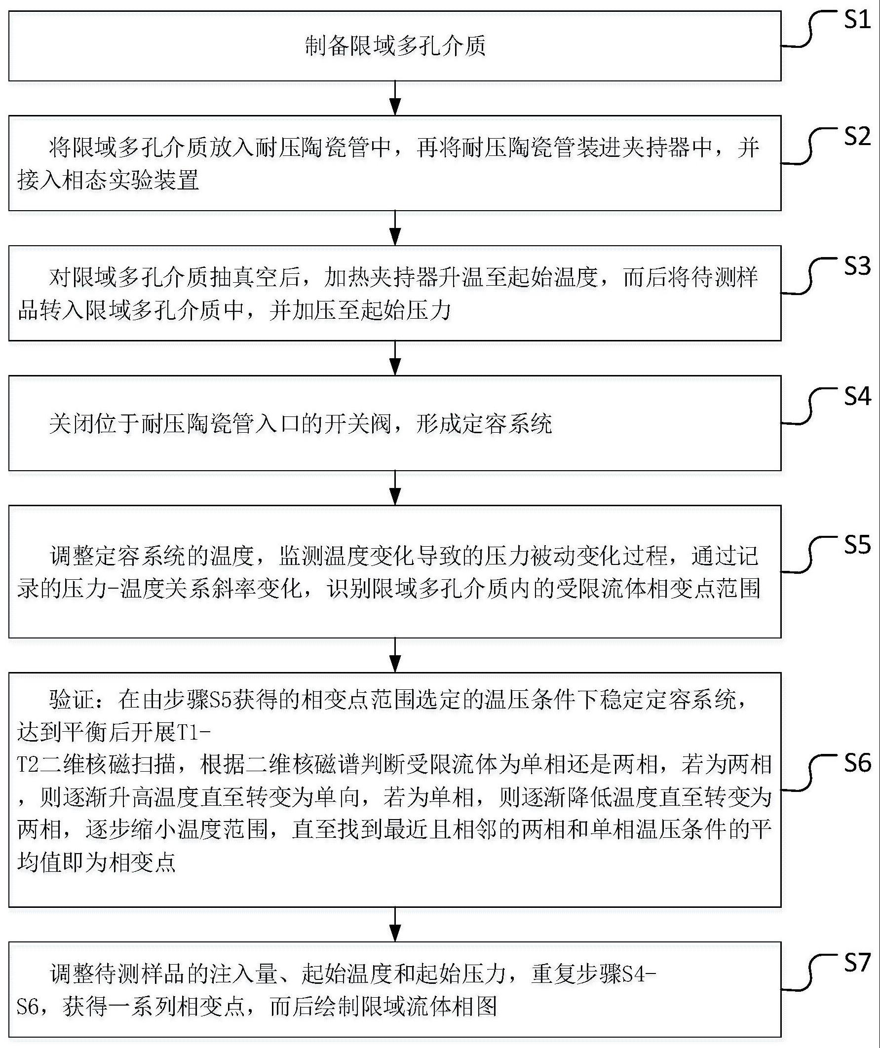 一种基于核磁共振的受限流体相态实验方法