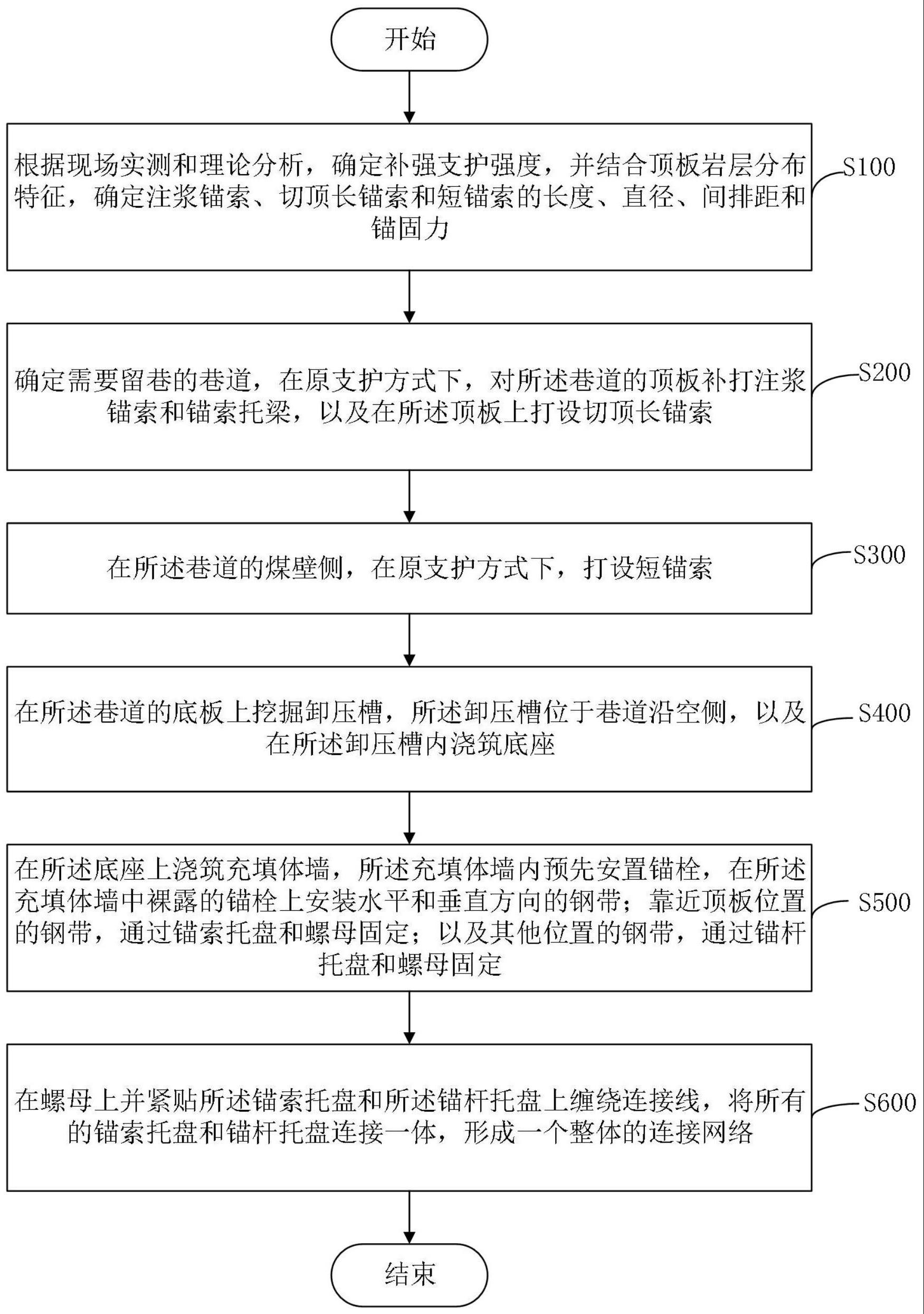 一种厚煤层软底沿空巷道的支护方法与流程