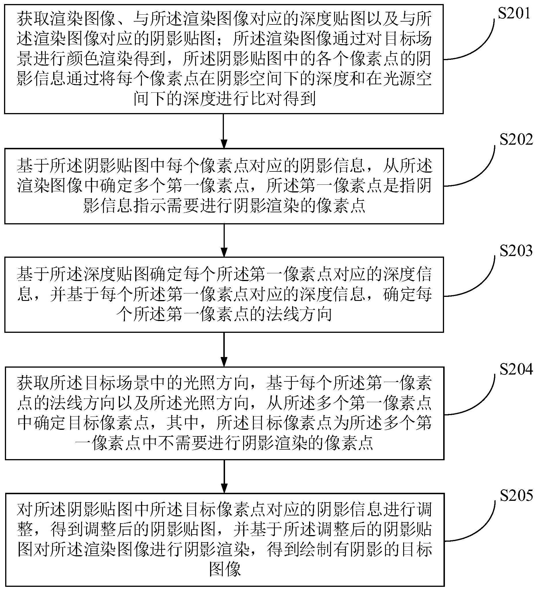 一种阴影渲染方法、装置、设备及存储介质与流程