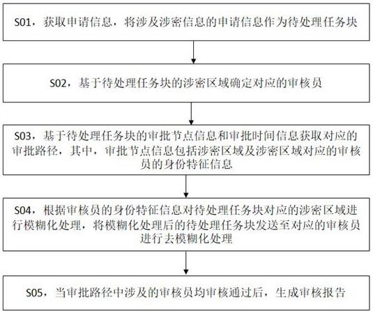 基于RPA机器人的审核流程的运行方法和装置与流程