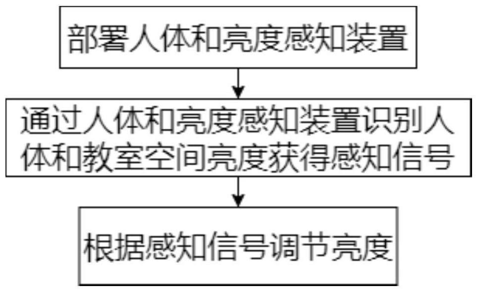 一种人体和亮度感知的教室智能控制方法与流程