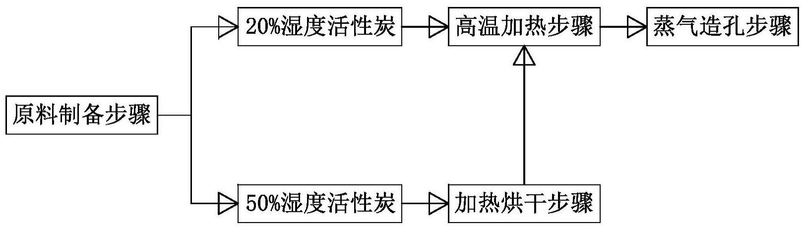 一种活性炭回收活化方法与流程