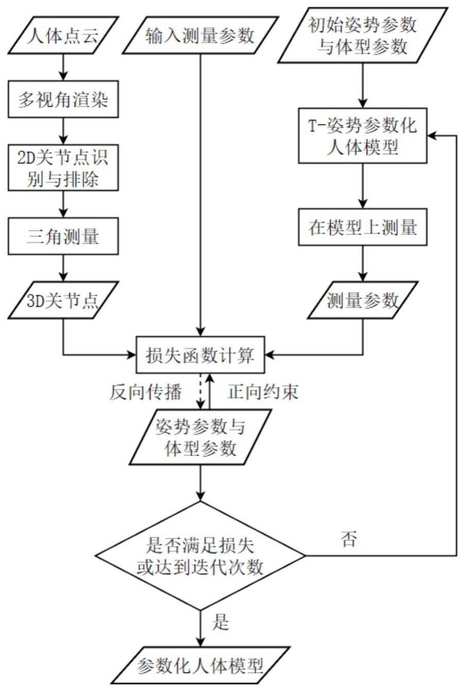 一种基于人体点云与测量参数的参数化人体模型拟合方法