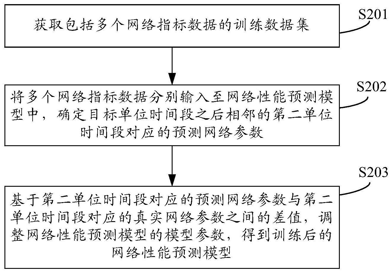 网络性能预测模型训练方法、装置、设备及存储介质与流程