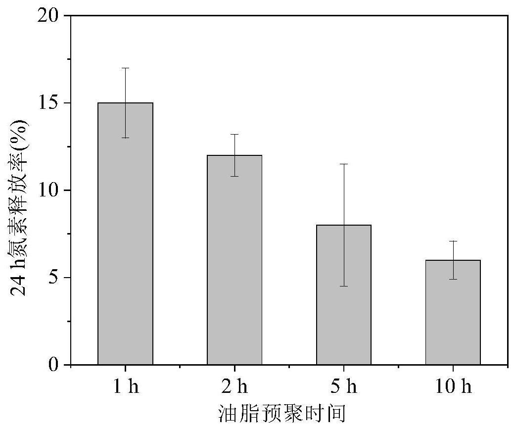 一种含铁秸秆纤维素预聚油脂制备保水包膜肥的方法