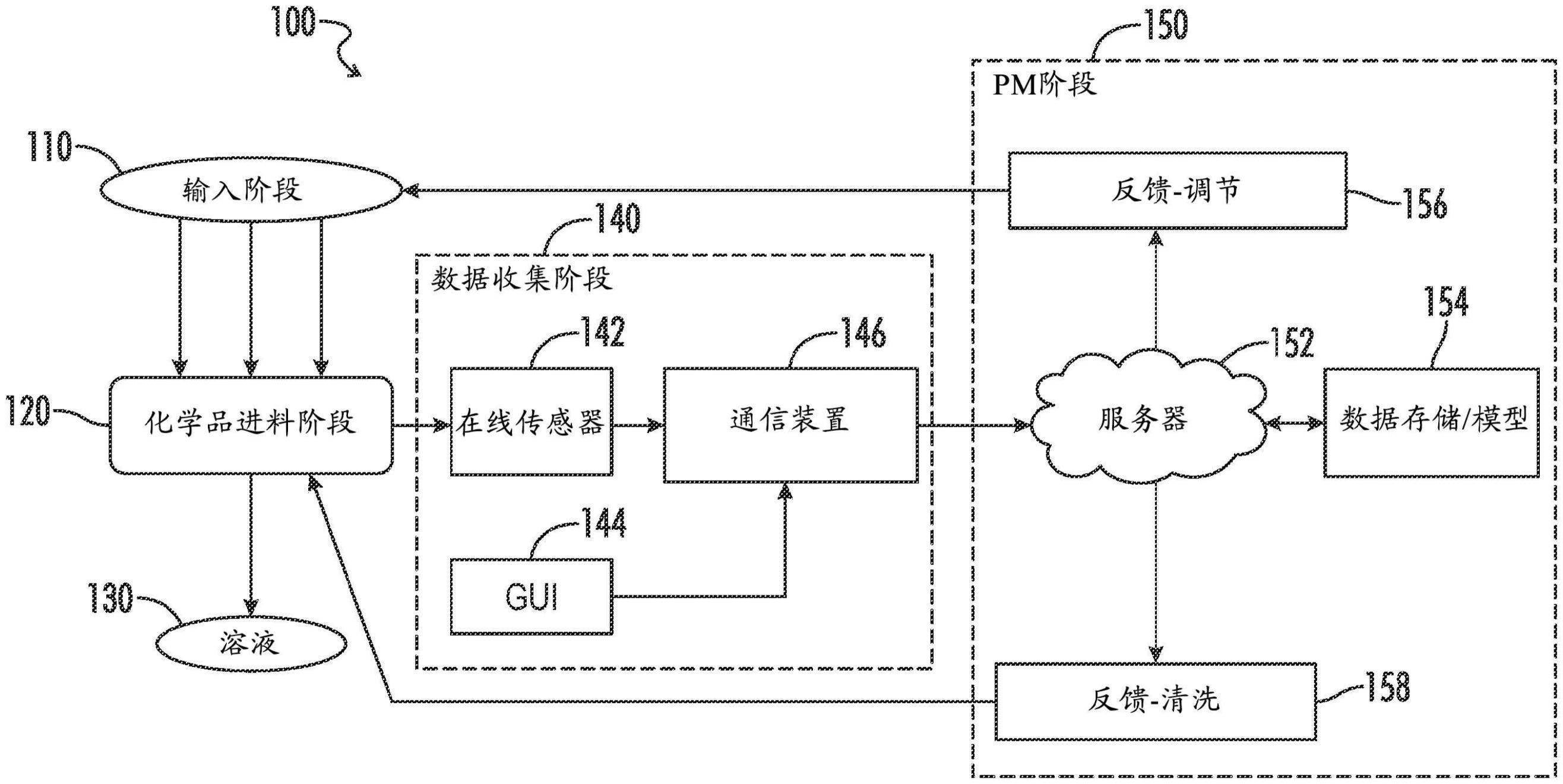 用于化学工艺中的主动式干预的预测性系统和方法与流程