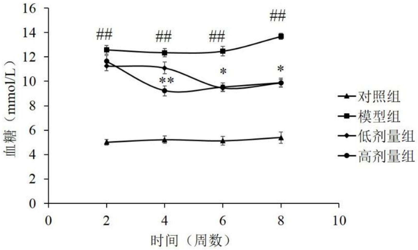 巧玲花提取物在制备降血糖药物中的应用