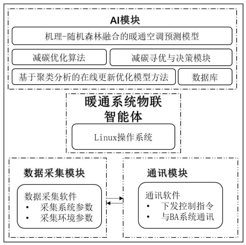 基于物联智能体减碳优化模型的暖通空调系统节能方法