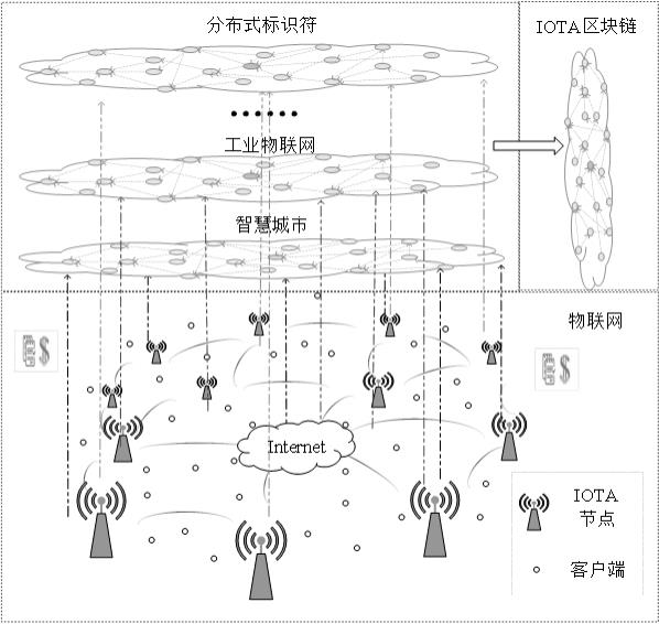 一种基于IOTA区块链面向大规模物联网的跨链架构设计及性能分析方法