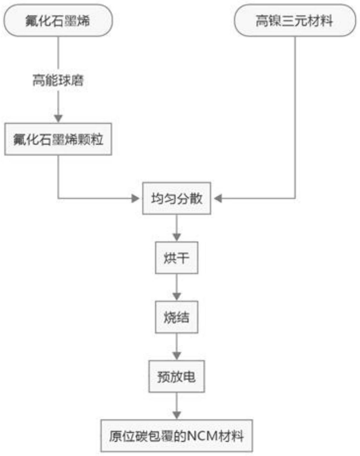 电化学原位碳包覆高镍正极材料的制备方法与流程