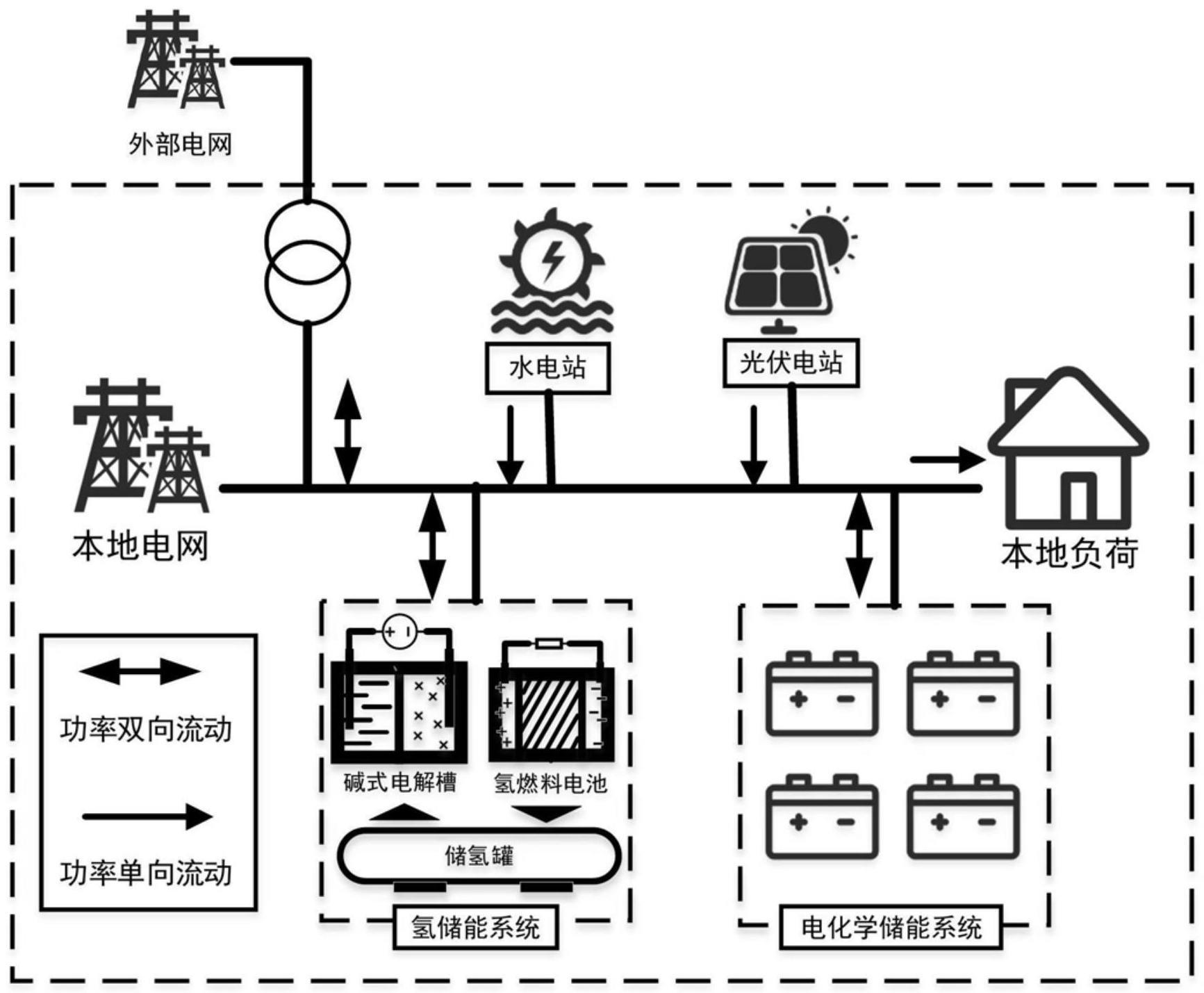 一种面向新能源消纳的氢电混合储能两阶段协同规划方法