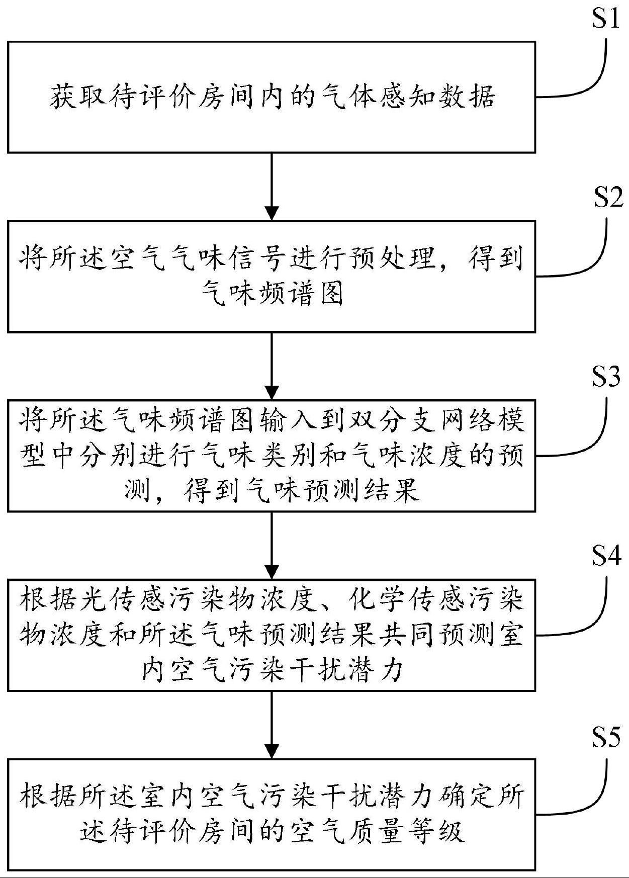 一种室内空气质量评价方法及系统