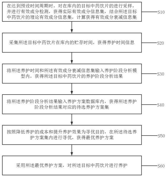 一种在库中药饮片的养护方法及系统与流程