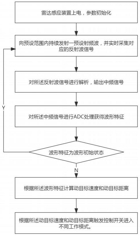 隔空交互式雷达感应速度控制方法，控制系统及智能开关与流程