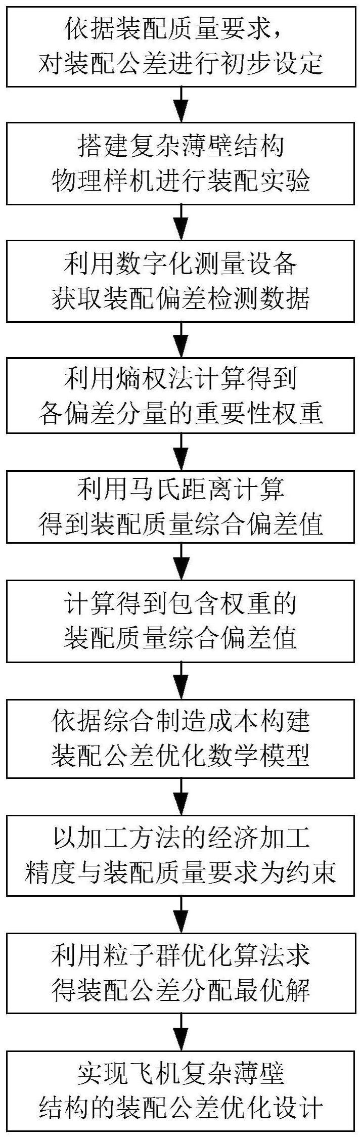 一种数据驱动的飞机复杂薄壁结构装配公差优化设计方法