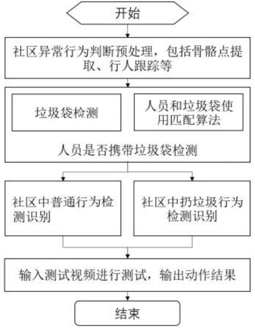 一种面向社区的异常行为检测识别方法及系统