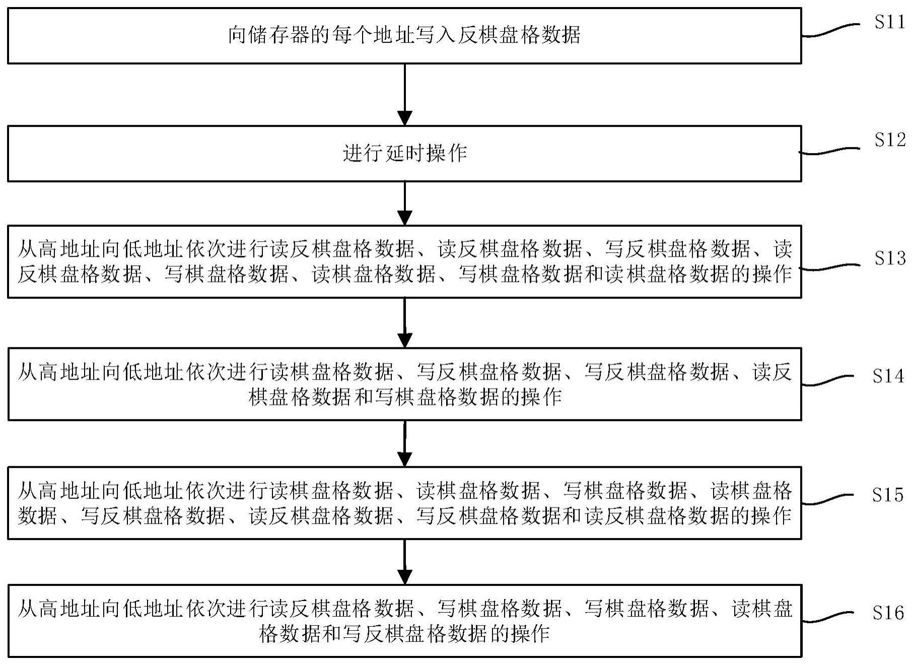 存储器故障测试方法与流程