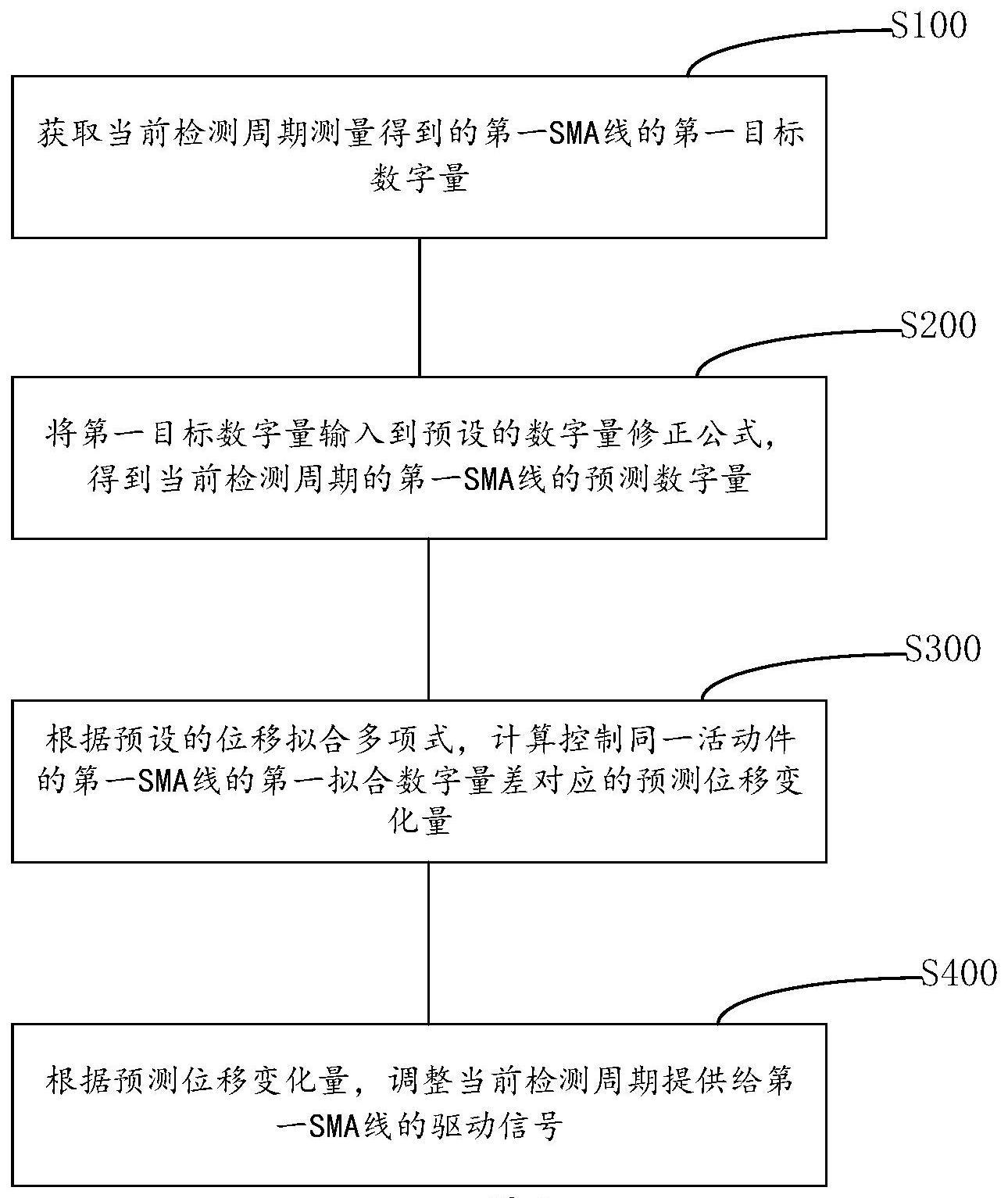 基于非线性补偿的驱动控制的方法、致动结构及存储介质与流程