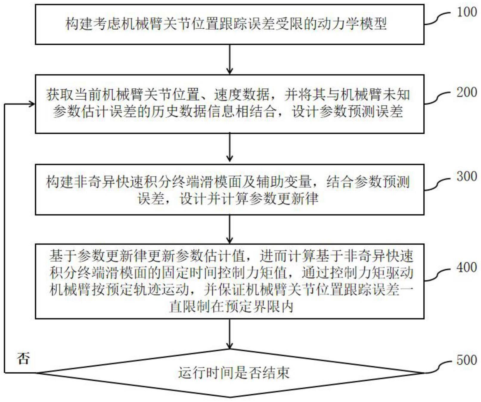 一种受限机械臂固定时间自适应参数辨识、控制方法及装置