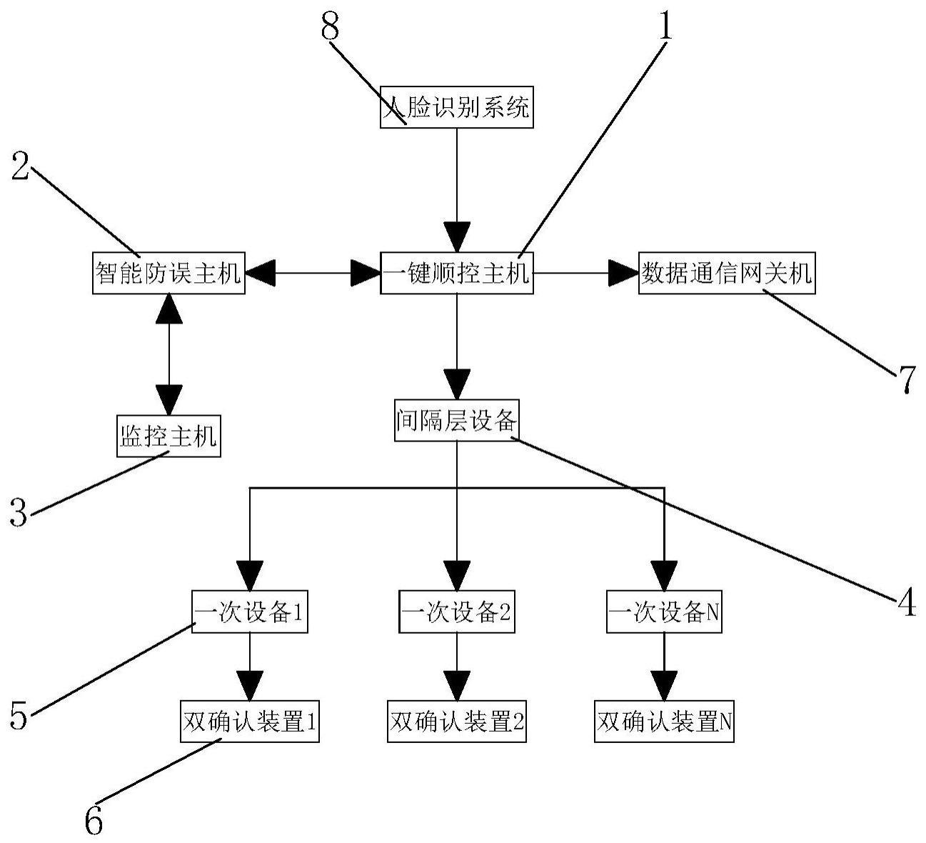 一种智能化变电站的一键顺控系统的制作方法