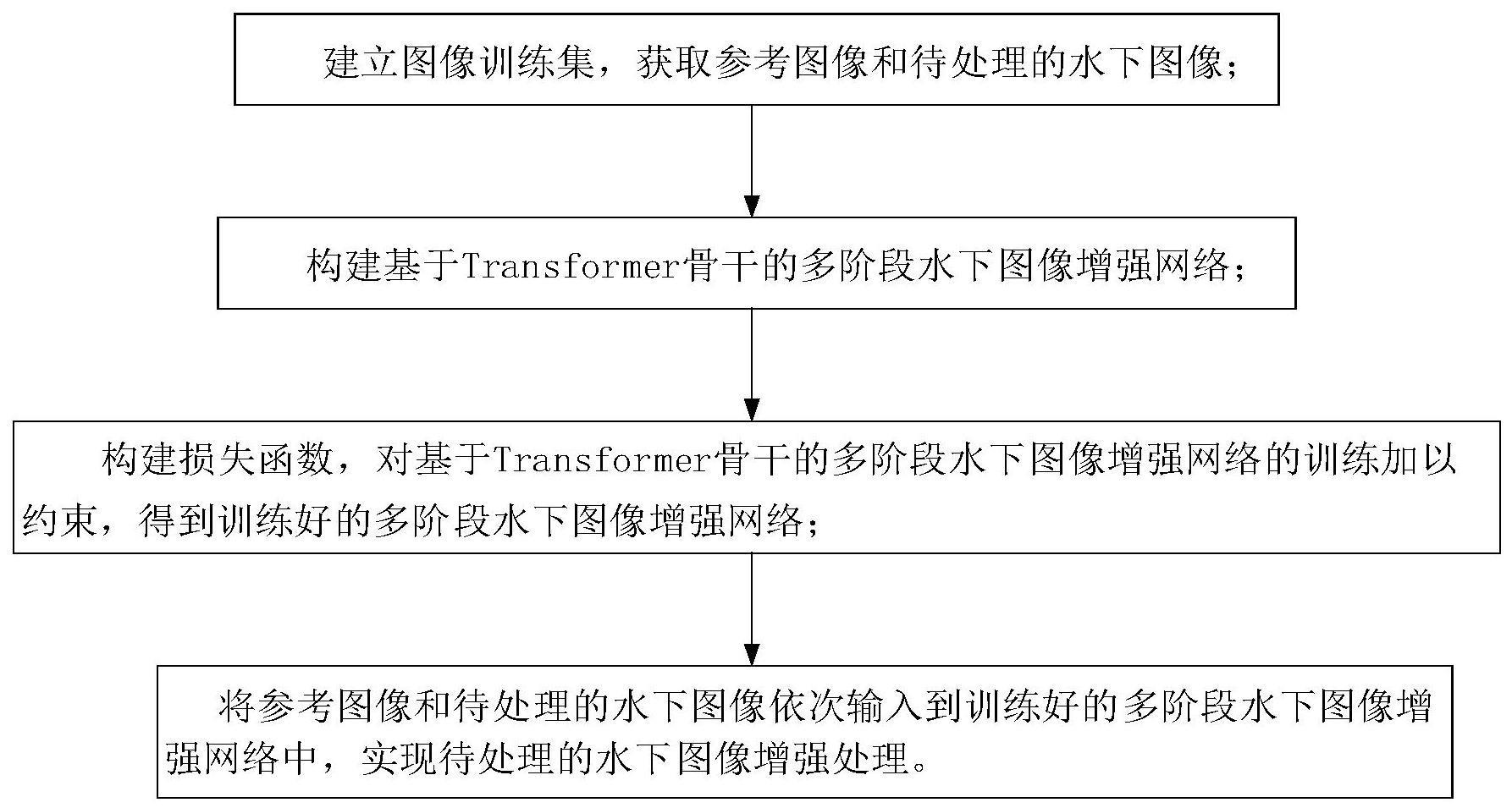 一种基于Transformer的多阶段水下图像增强方法