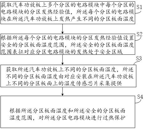 汽车功放的分区过热保护方法、装置与系统与流程