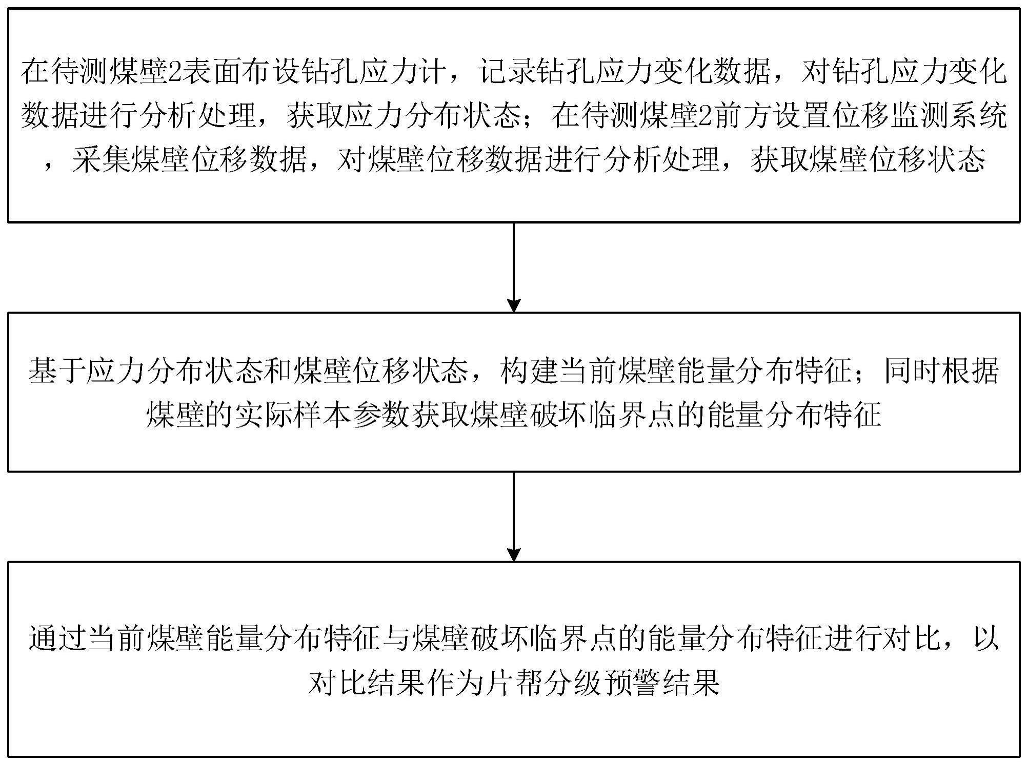 一种基于煤壁能量指标的煤壁片帮分级预警方法