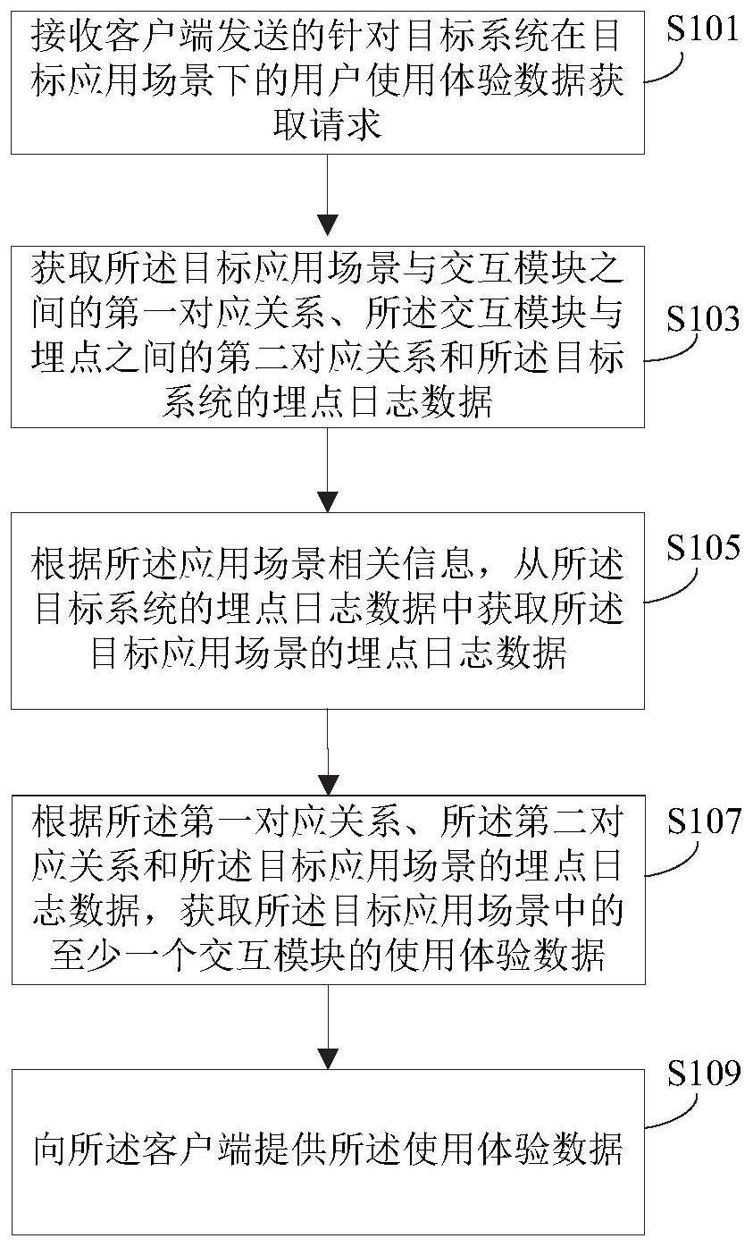 体验度量方法和装置与流程