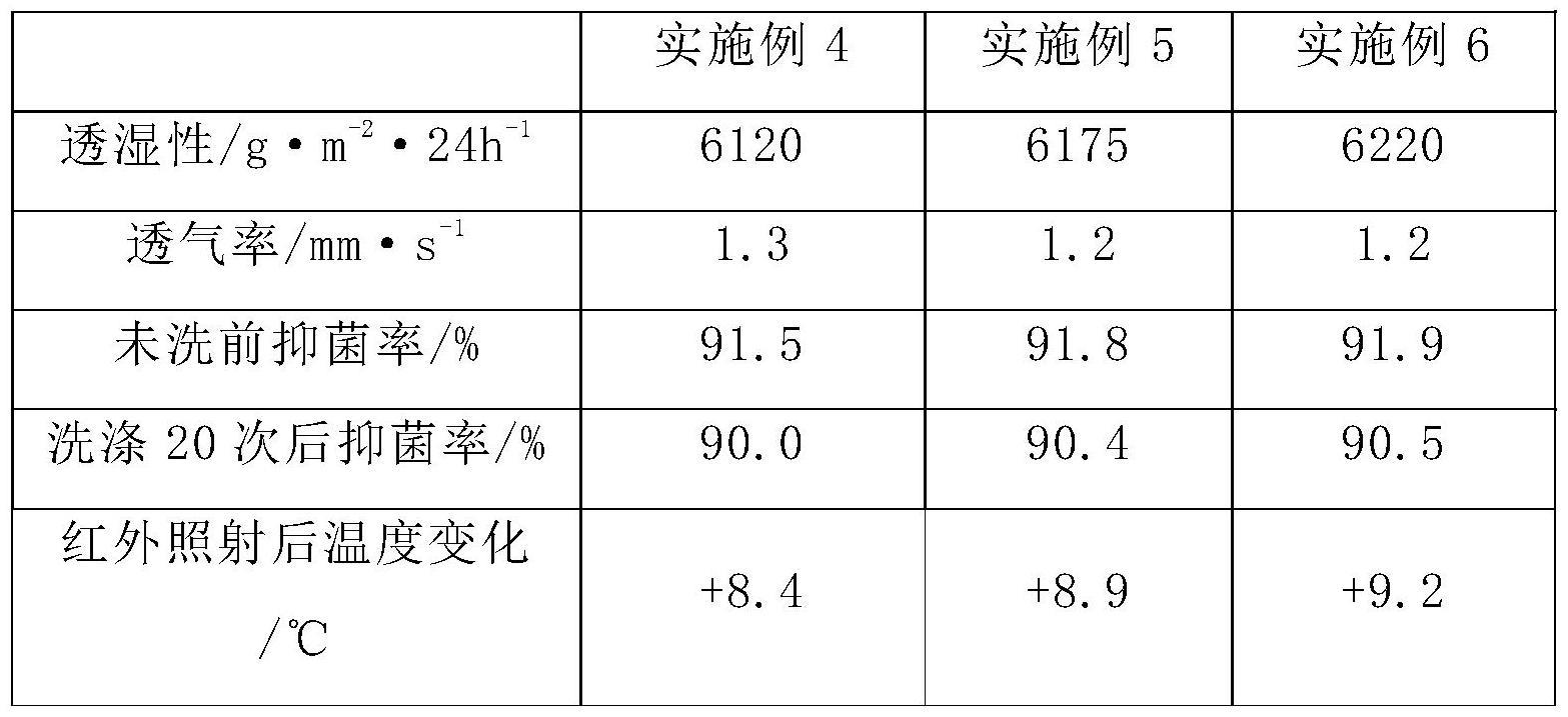 一种蓄热保温面料的制作方法