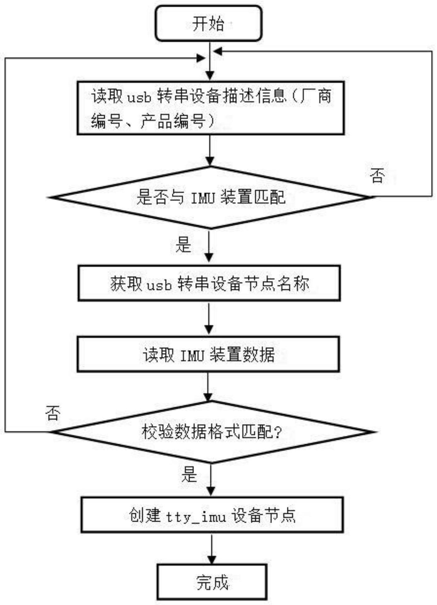 一种机器人IMU装置自动化配置方法及装置与流程