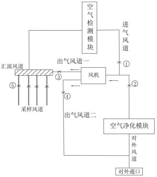 基于人工智能的家庭室内空气检测与净化系统的制作方法