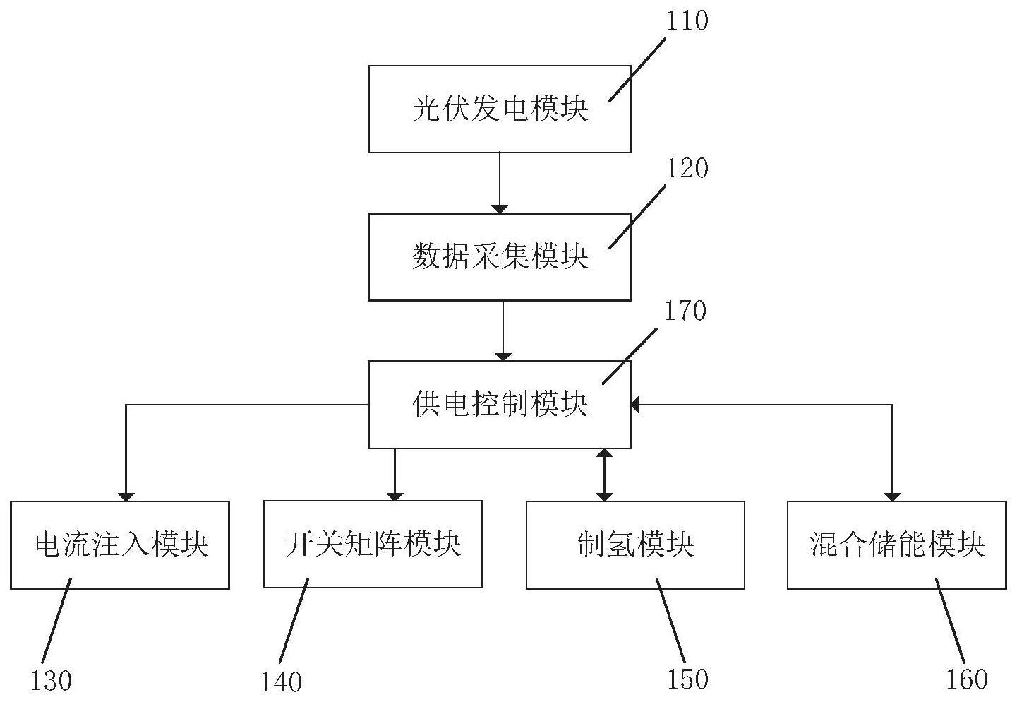 一种离网光伏发电制氢系统