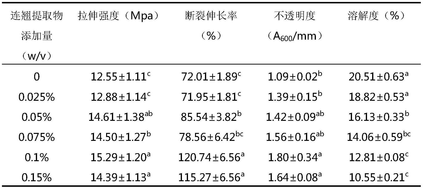 一种可食性复合保鲜膜及其制备方法和应用