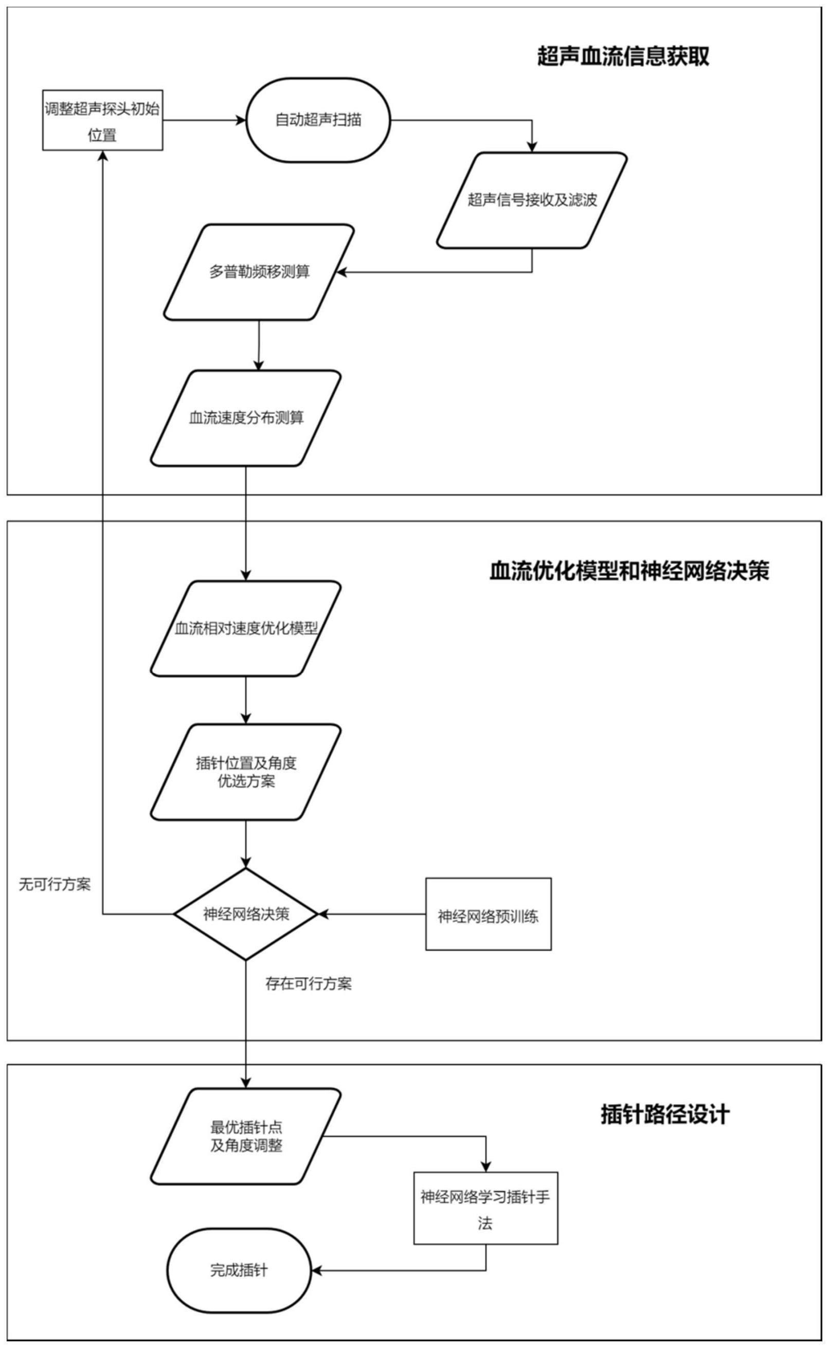 一种血流优化模型与神经网络相结合的自动插针方法