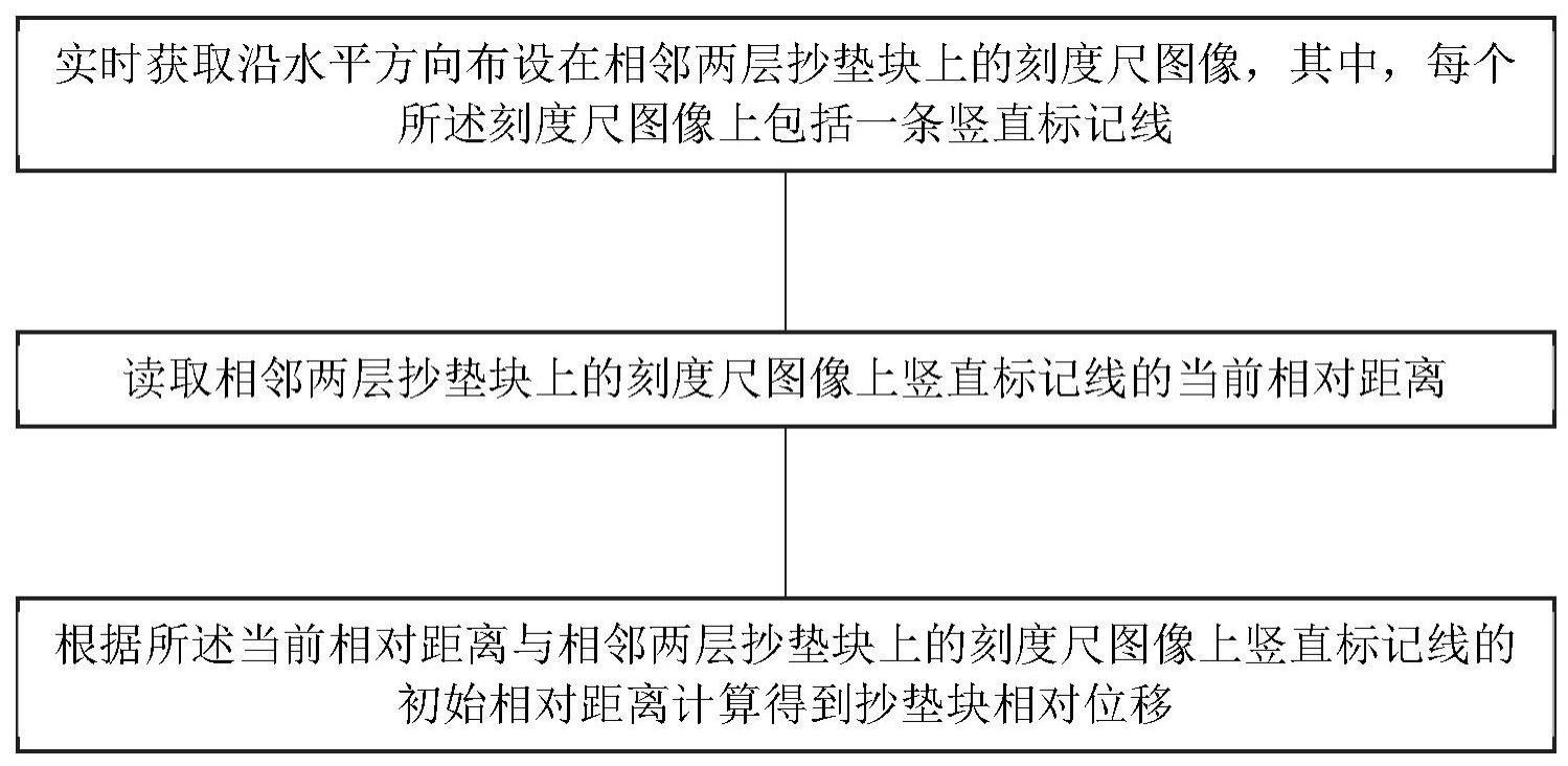 一种基于刻度尺的抄垫块相对位移测量方法、装置及设备与流程