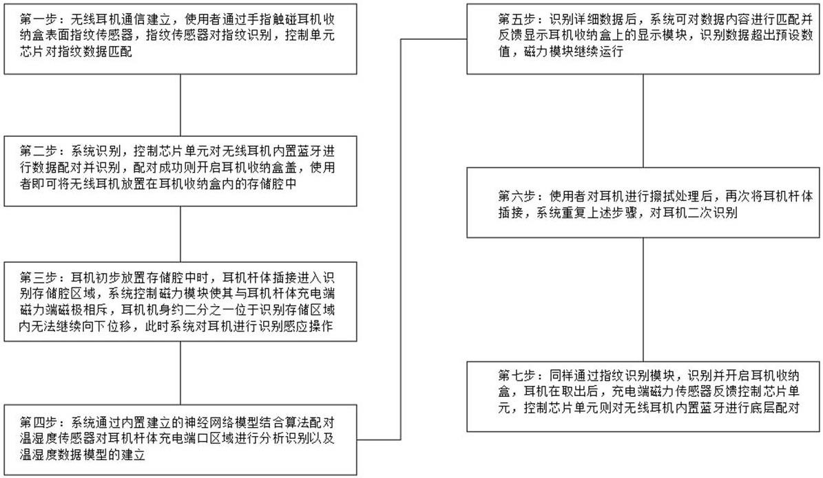 一种无线耳机与耳机收纳盒的通信系统及方法与流程