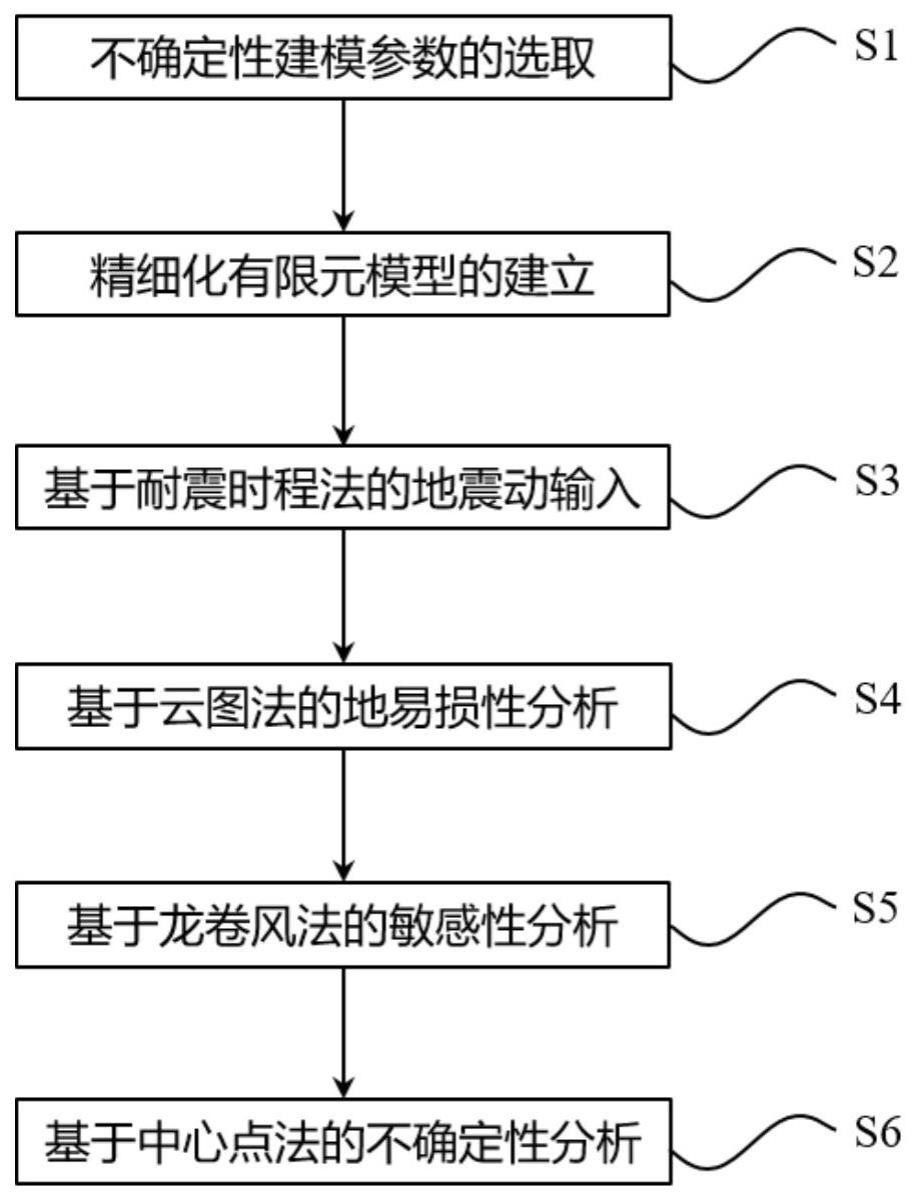 一种考虑建模不确定性的结构地震易损性分析方法与流程