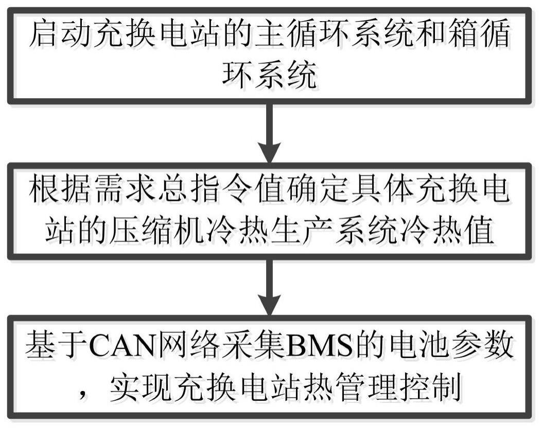 用于充换电站热调节的控制方法及其控制系统与流程