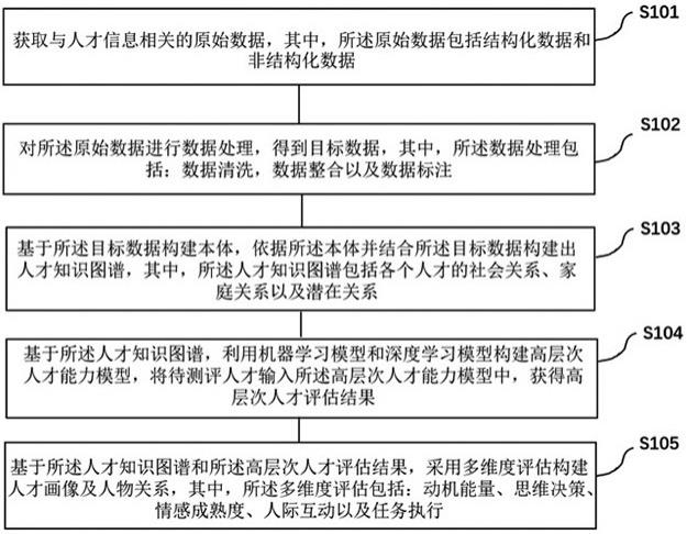 人才类型画像的实现方法及系统与流程