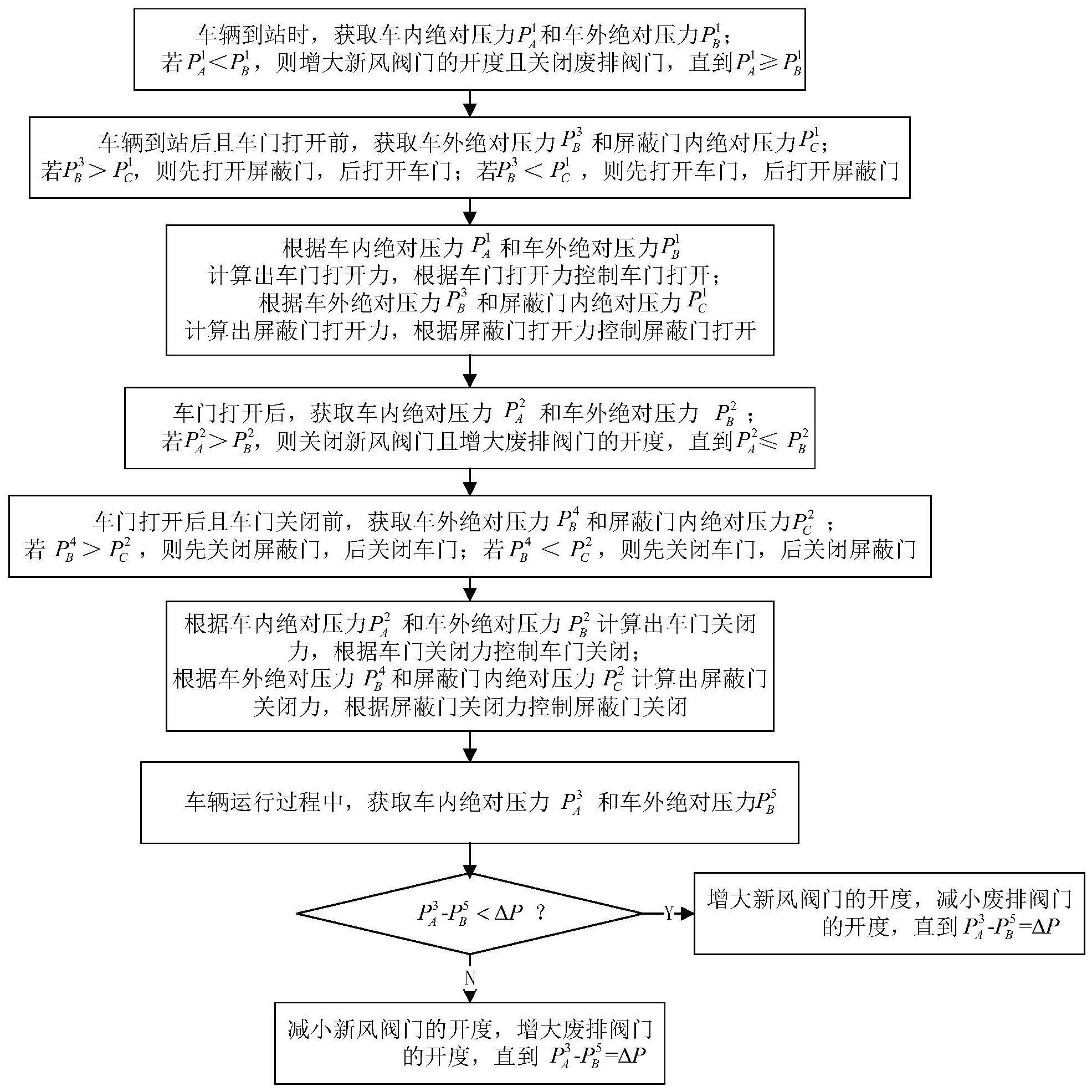 轨道车辆及其车门与空调控制方法、装置与流程