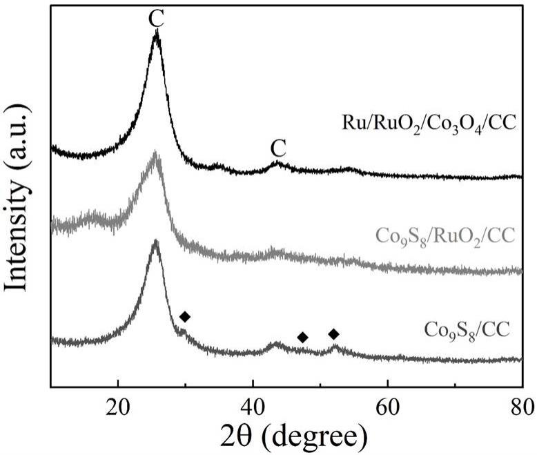 一种Ru/RuO2/Co3O4/CC复合材料及其制备方法和应用