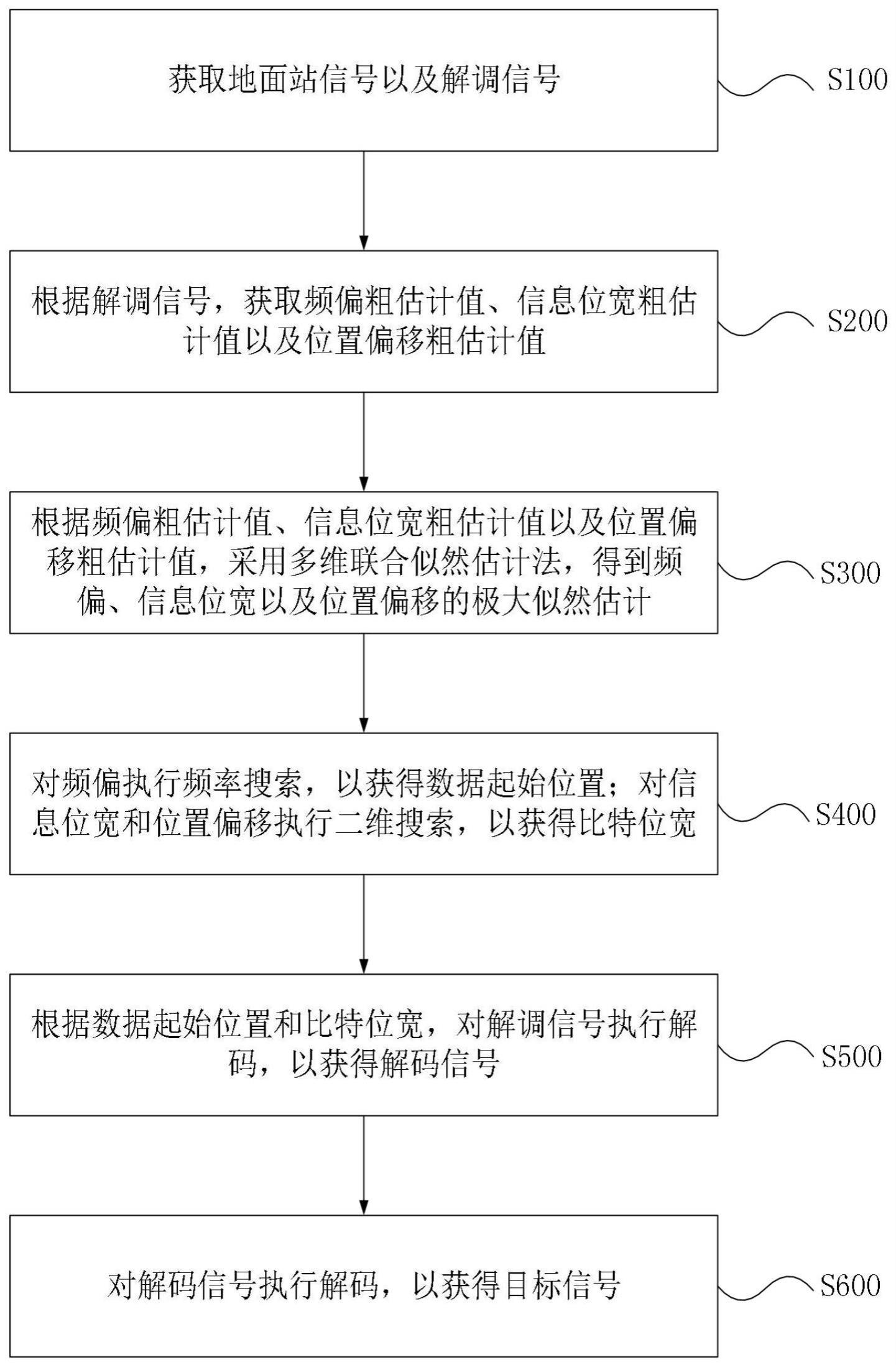 一种搜救系统地面站信号参数估计方法及搜救系统与流程