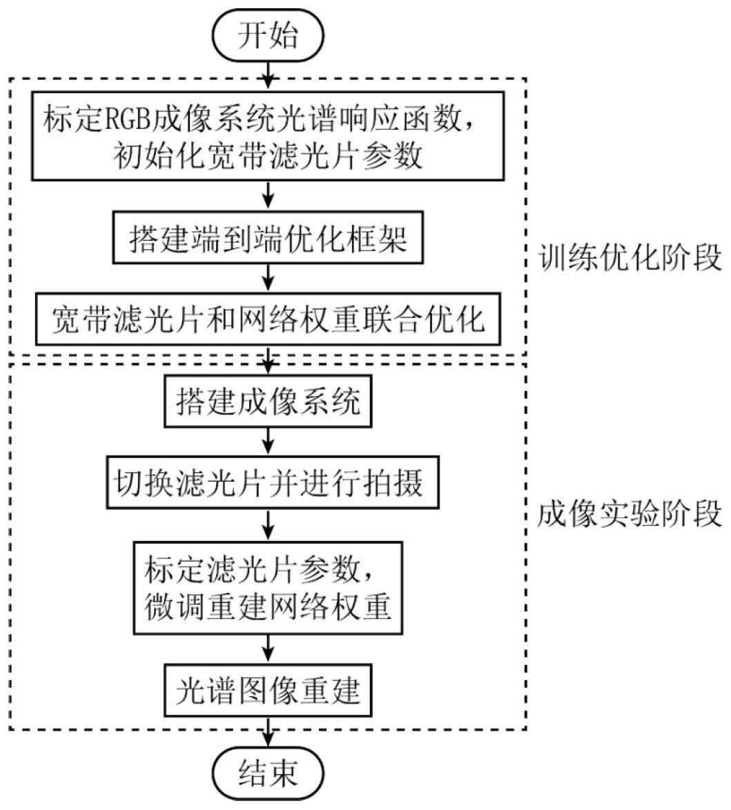 一种基于RGB相机和宽带滤光片编码的光谱成像方法