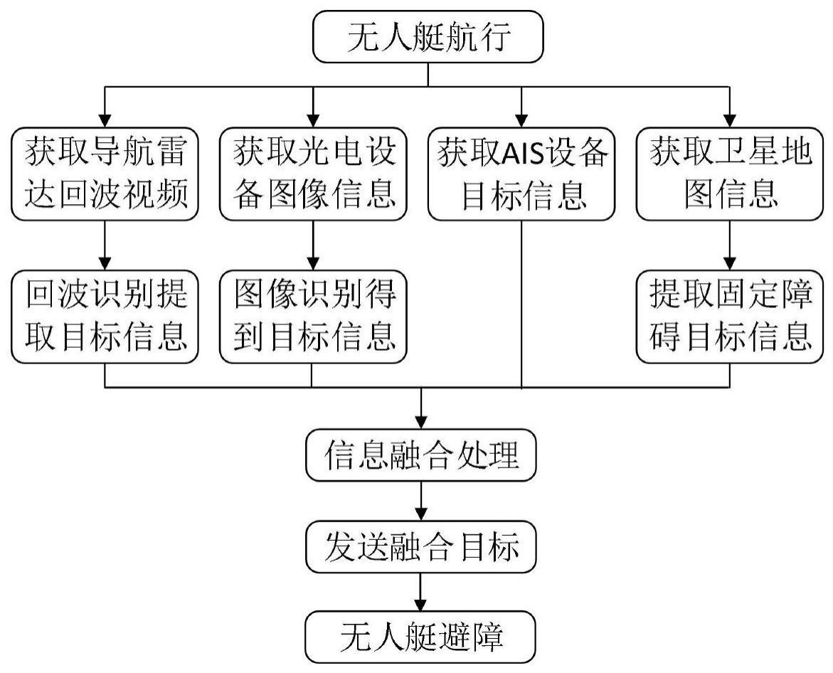 一种无人艇多源目标信息融合方法与流程