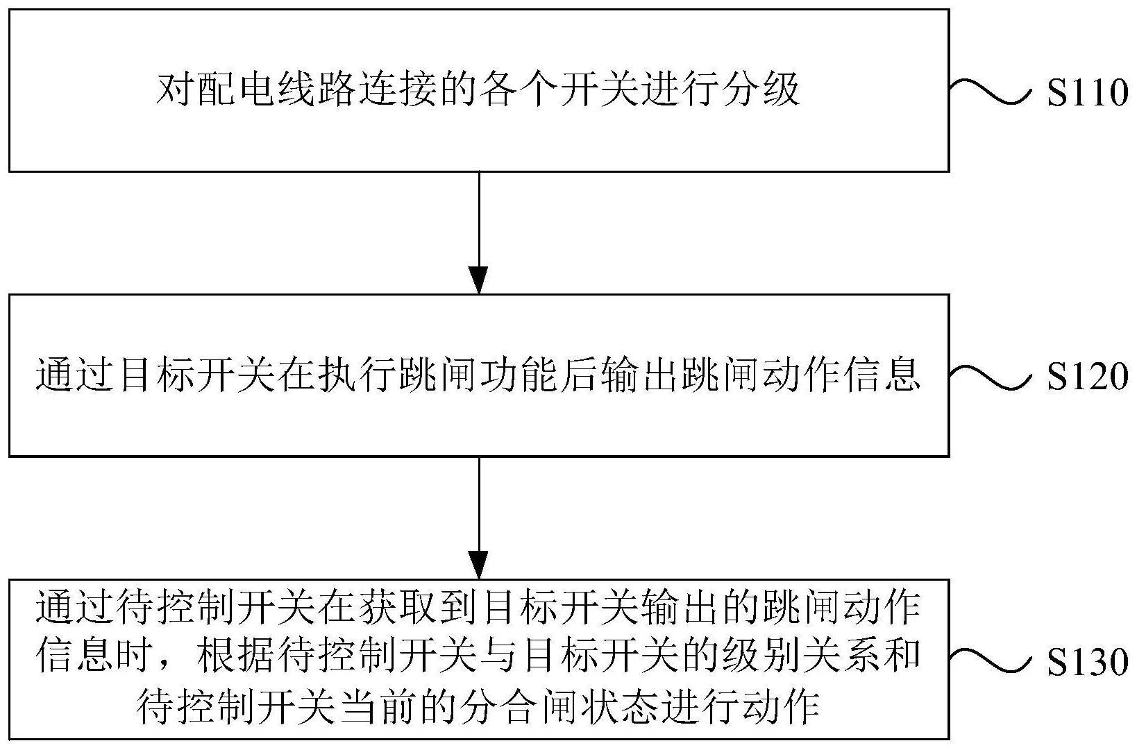 配电线路的控制方法和控制装置、电子设备及存储介质与流程