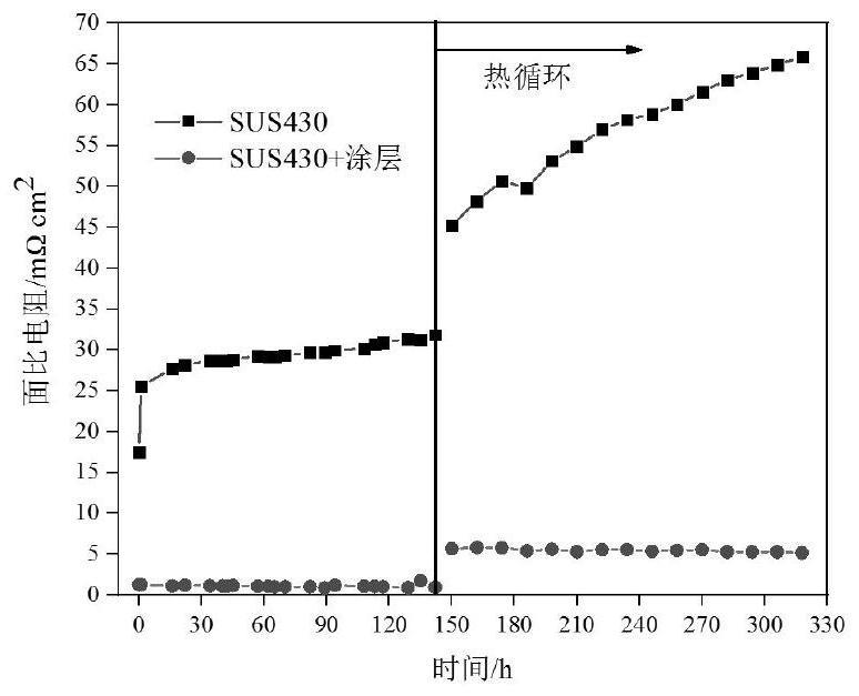 一种固体氧化物燃料电池金属连接体涂层的制备方法与流程