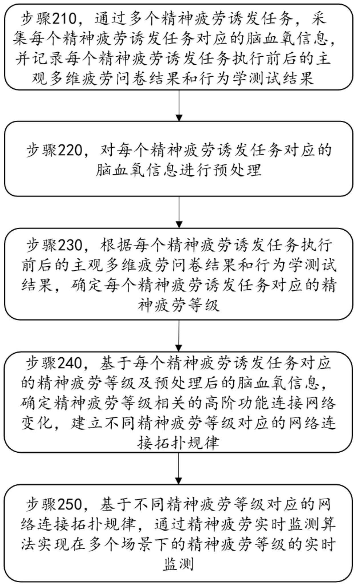 一种基于高阶功能网络规律的精神疲劳监测方法及系统