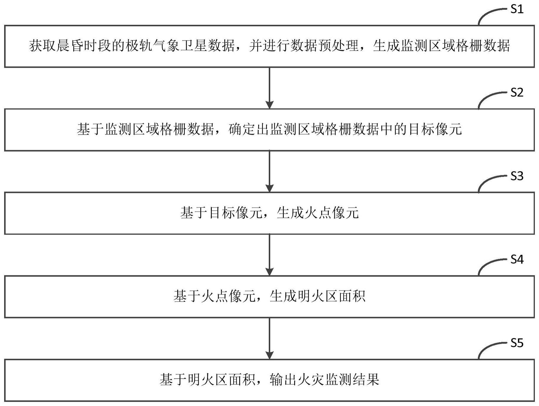 极轨气象卫星晨昏时段火点监测方法及系统与流程