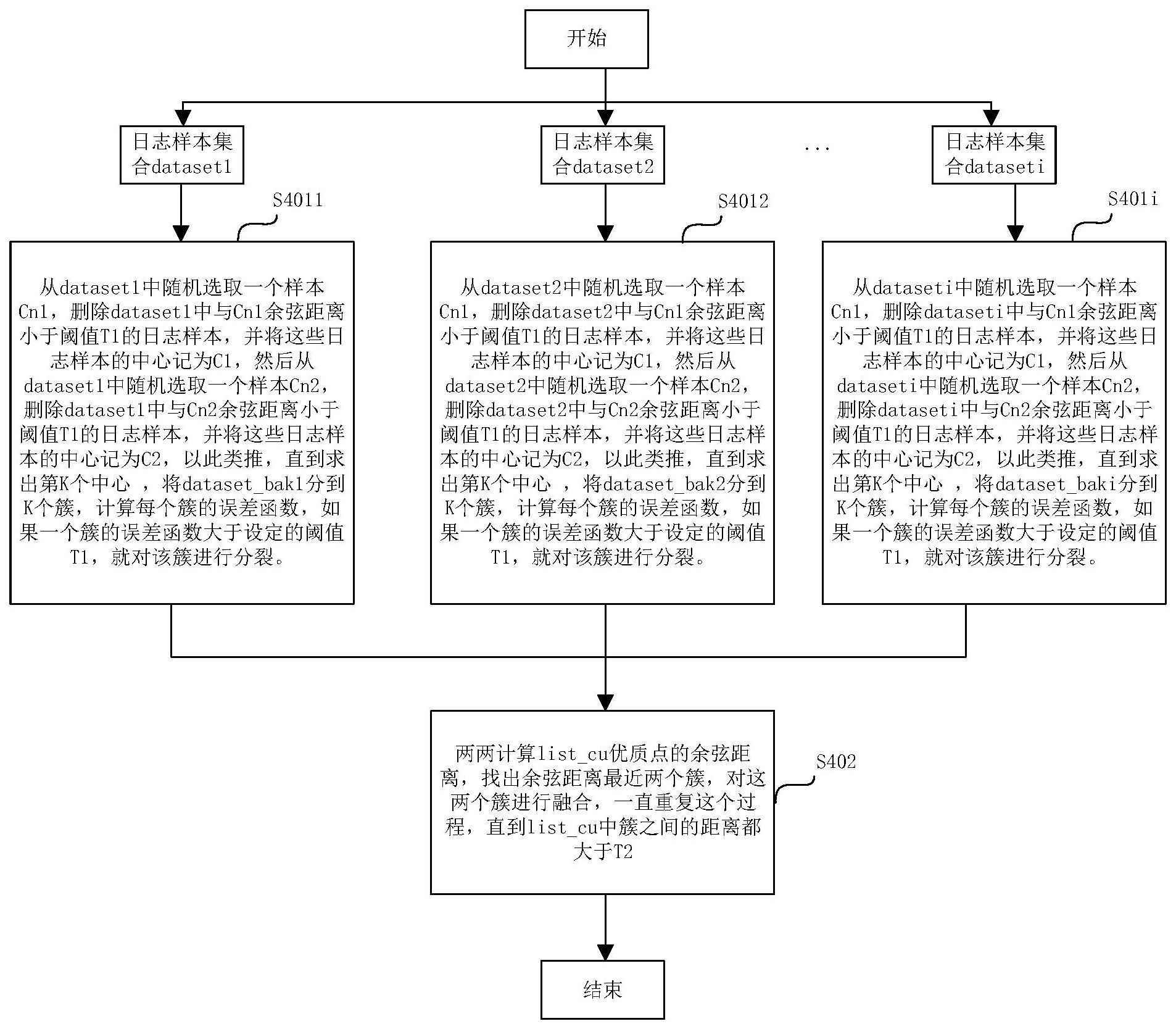 基于分布式分裂融合的初始化kmeans日志分类方法与流程