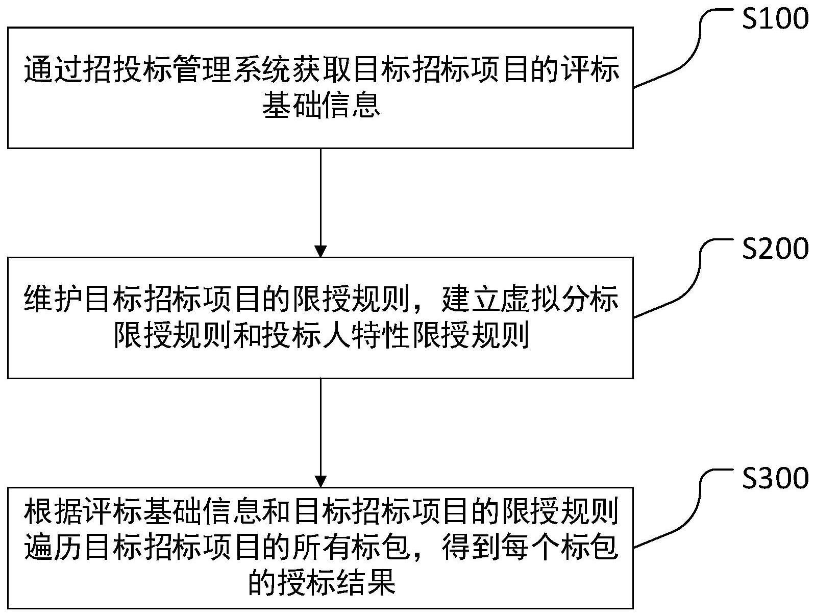 一种基于多边界条件的授标方法、系统、设备及存储介质与流程